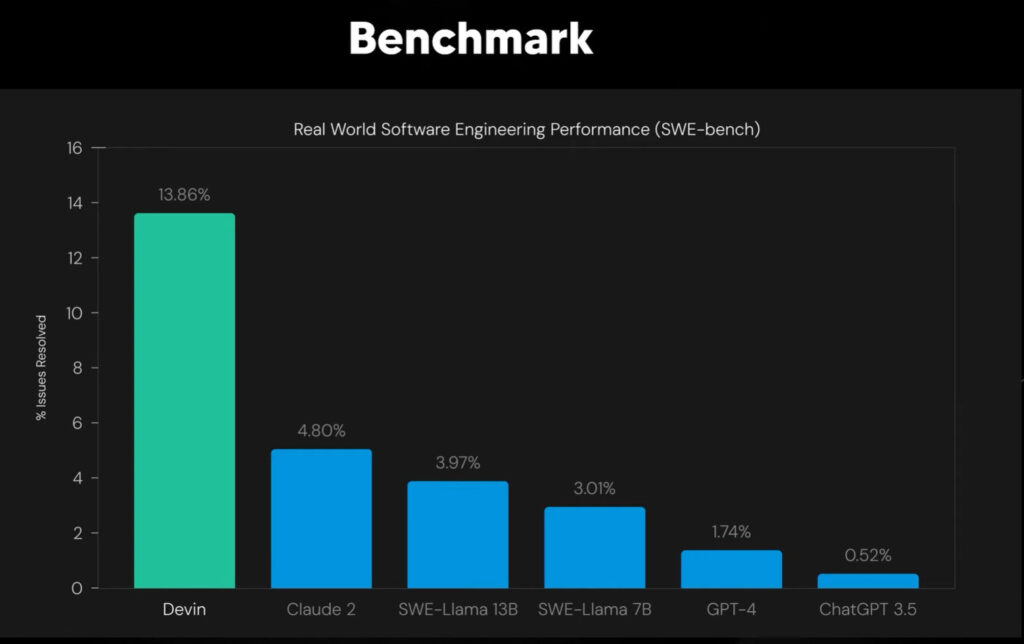Devin Benchmark