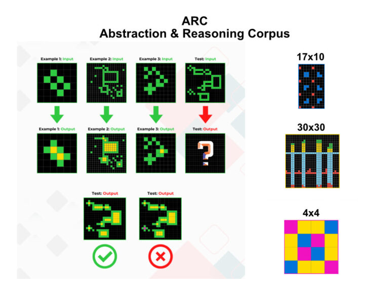 ARC Abstraction & Reasoning Corpus