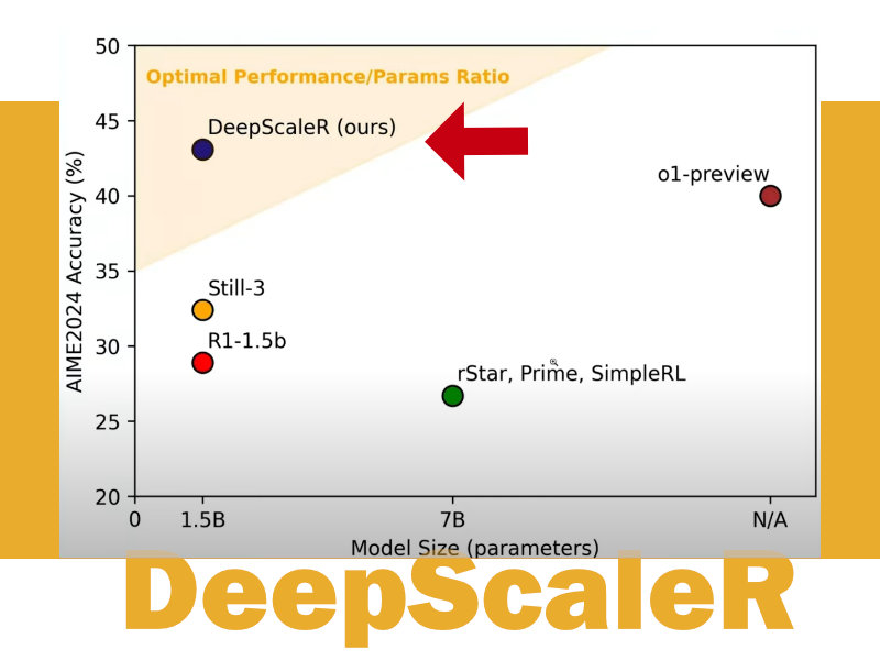 DeepScaleR-1.5B-Preview